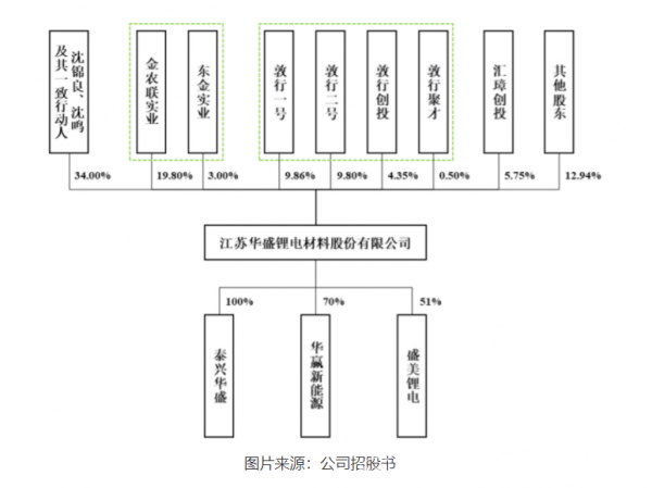 新材料情报NMT | 资本 | 华盛锂电：科创之路，胜算几何？