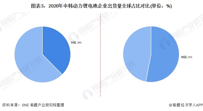 图表3：2020年中韩动力锂电池企业出货量全球占比对比(单位：%)