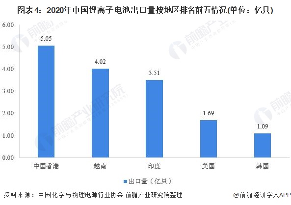 图表4：2020年中国锂离子电池出口量按地区排名前五情况(单位：亿只)