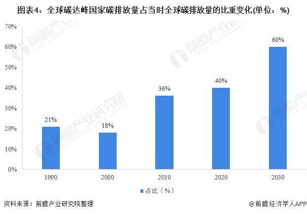 图表4：全球碳达峰国家碳排放量占当时全球碳排放量的比重变化(单位：%)