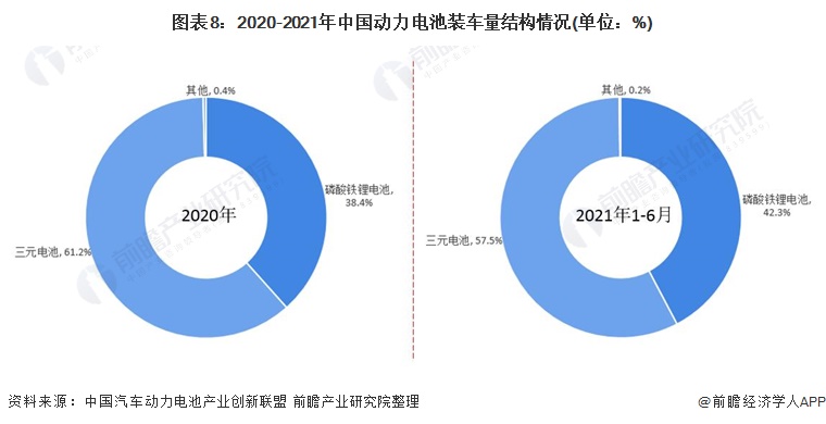 图表8：2020-2021年中国动力电池装车量结构情况(单位：%)
