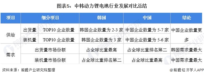 图表5：中韩动力锂电池行业发展对比总结