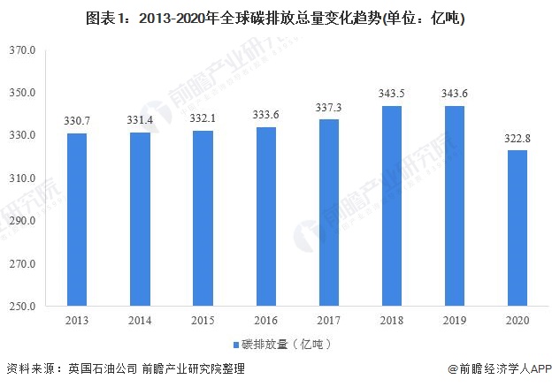 图表1：2013-2020年全球碳排放总量变化趋势(单位：亿吨)