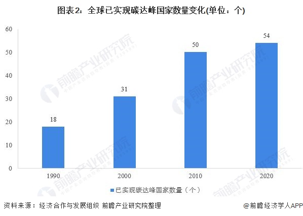 图表2：全球已实现碳达峰国家数量变化(单位：个)