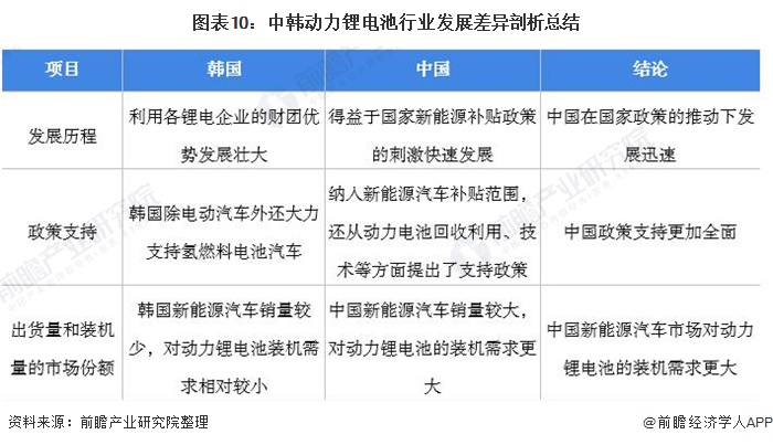 图表10：中韩动力锂电池行业发展差异剖析总结