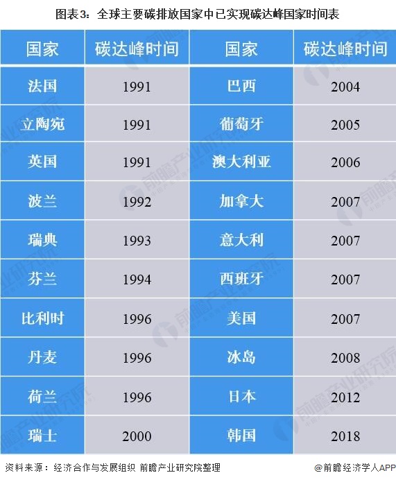 图表3：全球主要碳排放国家中已实现碳达峰国家时间表