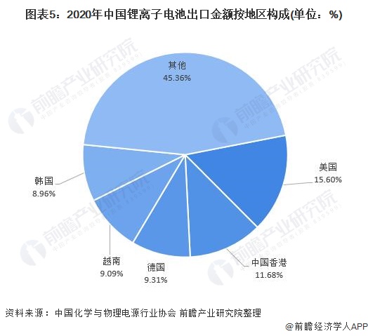 图表5：2020年中国锂离子电池出口金额按地区构成(单位：%)