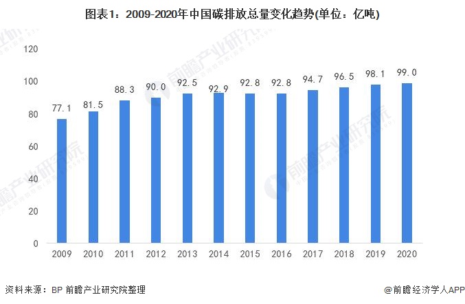 图表1：2009-2020年中国碳排放总量变化趋势(单位：亿吨)