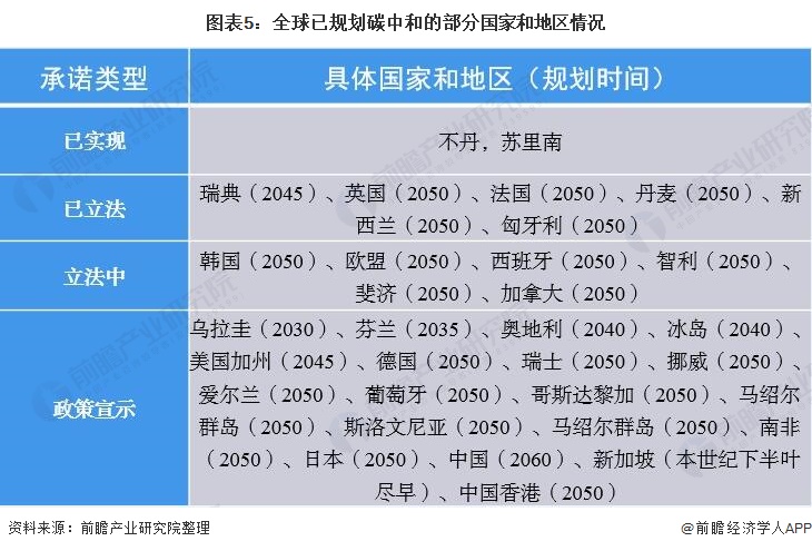 圖表5：全球已規(guī)劃碳中和的部分國家和地區(qū)情況