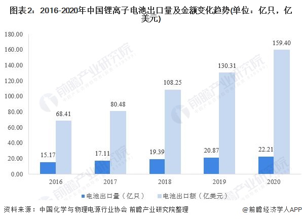 图表2：2016-2020年中国锂离子电池出口量及金额变化趋势(单位：亿只，亿美元)