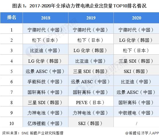 图表1：2017-2020年全球动力锂电池企业出货量TOP10排名情况