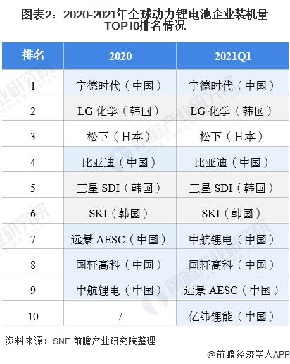 图表2：2020-2021年全球动力锂电池企业装机量TOP10排名情况