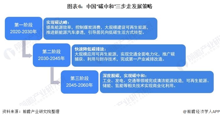 图表6：中国“碳中和”三步走发展策略