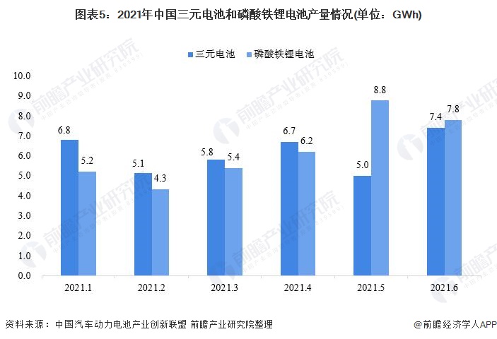 图表5：2021年中国三元电池和磷酸铁锂电池产量情况(单位：GWh)