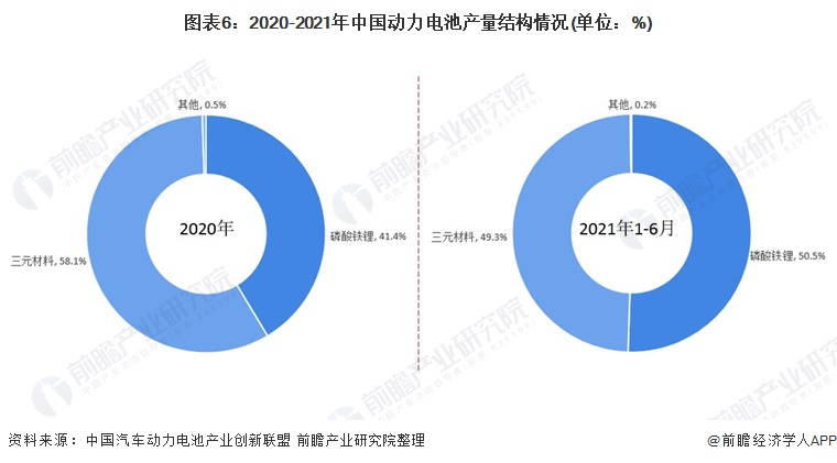 图表6：2020-2021年中国动力电池产量结构情况(单位：%)