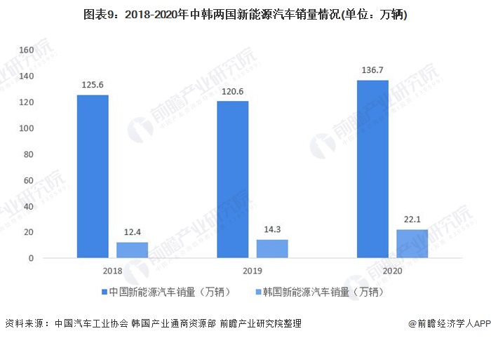 图表9：2018-2020年中韩两国新能源汽车销量情况(单位：万辆)