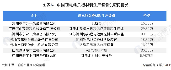图表6：中国锂电池负极材料生产设备供应商情况