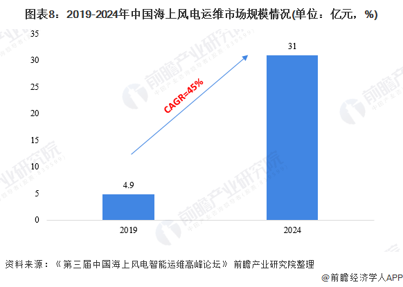 图表82019-2024年中国海上风电运维市场规模情况(单位亿元，%)