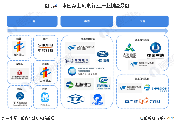 图表4中国海上风电行业产业链全景图