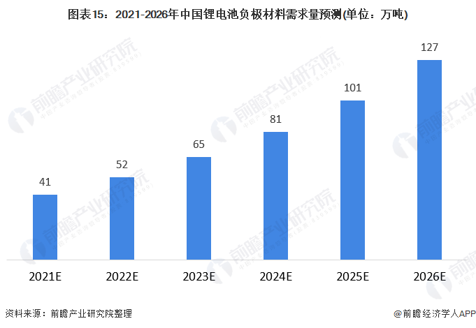 图表15：2021-2026年中国锂电池负极材料需求量预测(单位：万吨)