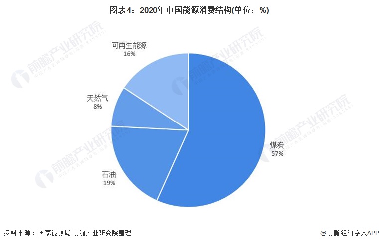 图表42020年中国能源消费结构(单位%)