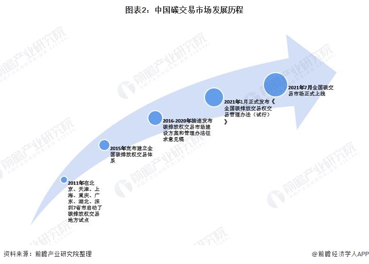 图表2中国碳交易市场发展历程