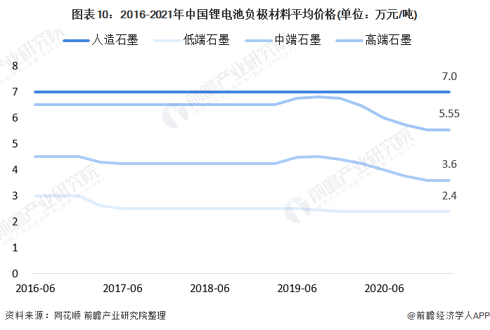 图表10：2016-2021年中国锂电池负极材料平均价格(单位：万元/吨)