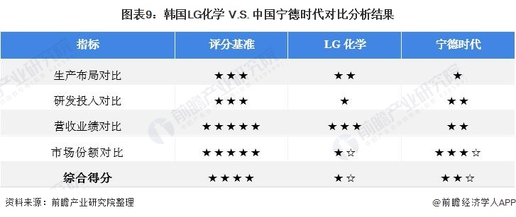 图表9：韩国LG化学 V.S. 中国宁德时代对比分析结果