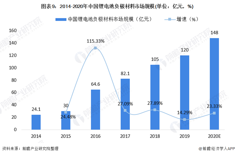 图表9：2014-2020年中国锂电池负极材料市场规模(单位：亿元，%)