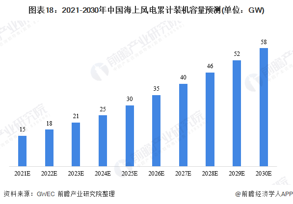 图表182021-2030年中国海上风电累计装机容量预测(单位GW)