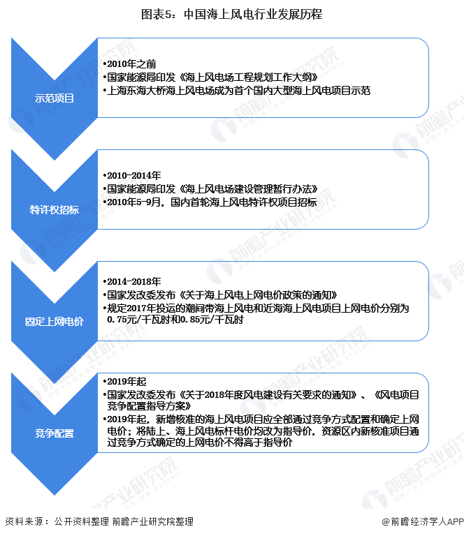 图表5中国海上风电行业发展历程