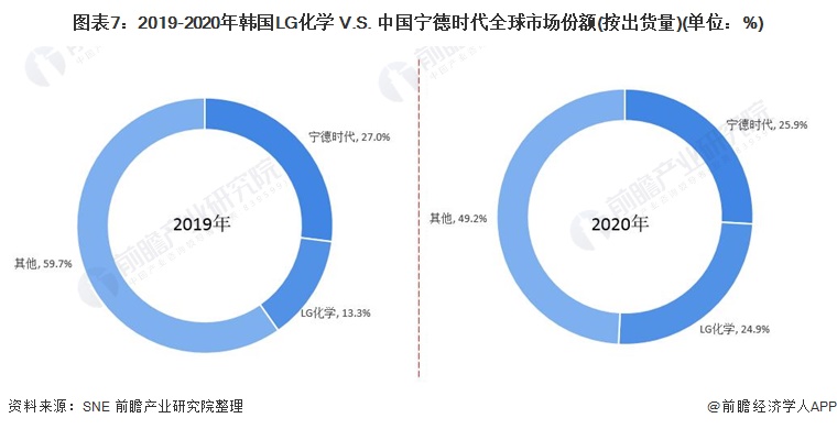 图表7：2019-2020年韩国LG化学 V.S. 中国宁德时代全球市场份额(按出货量)(单位：%)