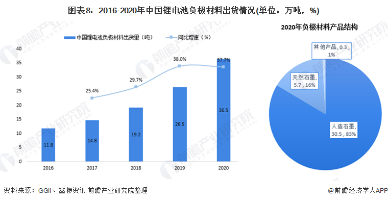 图表8：2016-2020年中国锂电池负极材料出货情况(单位：万吨，%)