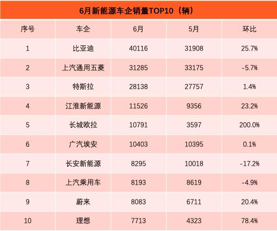 6月新能源销量榜：特斯拉重返前三，宏光MINIEV霸榜却不赚钱？