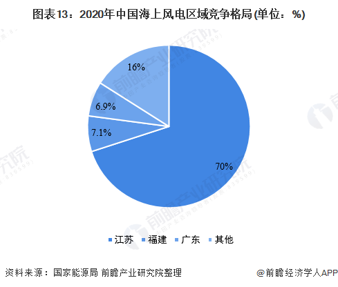 图表132020年中国海上风电区域竞争格局(单位%)