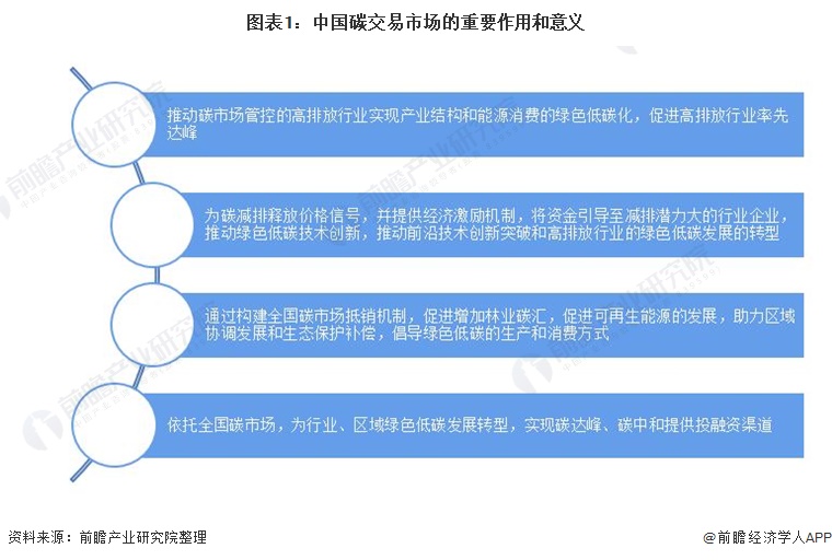 图表1中国碳交易市场的重要作用和意义