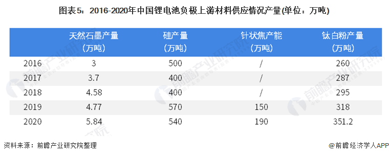图表5：2016-2020年中国锂电池负极上游材料供应情况产量(单位：万吨)