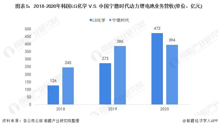 图表5：2018-2020年韩国LG化学 V.S. 中国宁德时代动力锂电池业务营收(单位：亿元)