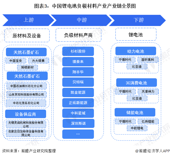 图表3：中国锂电池负极材料产业产业链全景图