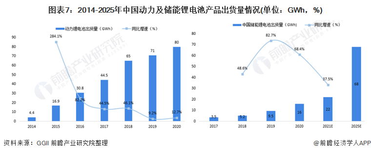 图表7：2014-2025年中国动力及储能锂电池产品出货量情况(单位：GWh，%)