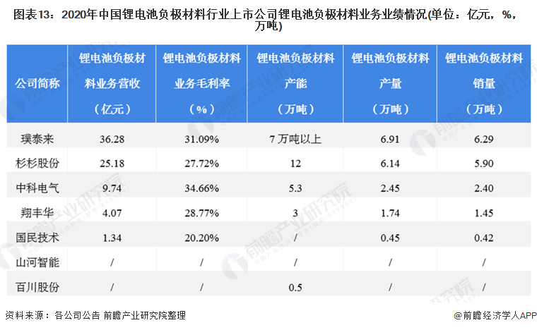 图表13：2020年中国锂电池负极材料行业上市公司锂电池负极材料业务业绩情况(单位：亿元，%，万吨)