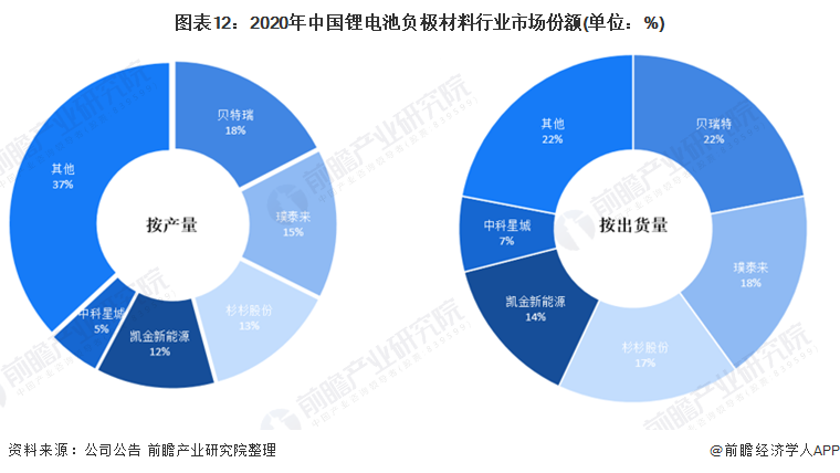 图表12：2020年中国锂电池负极材料行业市场份额(单位：%)