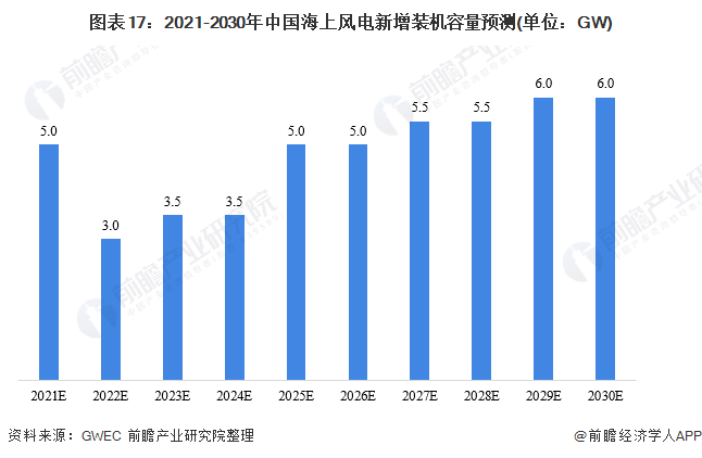 图表172021-2030年中国海上风电新增装机容量预测(单位GW)