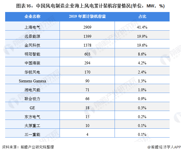 图表16中国风电制造企业海上风电累计装机容量情况(单位MW，%)