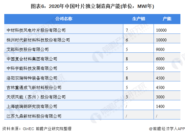 图表62020年中国叶片独立制造商产能(单位MW/年)