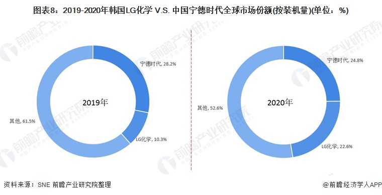 图表8：2019-2020年韩国LG化学 V.S. 中国宁德时代全球市场份额(按装机量)(单位：%)