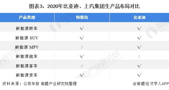 图表3：2020年比亚迪、上汽集团生产品布局对比