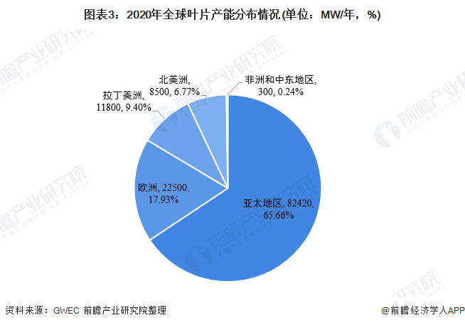 图表32020年全球叶片产能分布情况(单位MW/年，%)