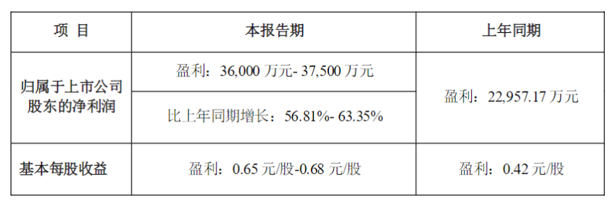 零部件企业财报