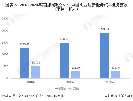 图表7：2018-2020年美国特斯拉 V.S. 中国比亚迪江南网页版登录入口官网下载
业务营收(单位：亿元)